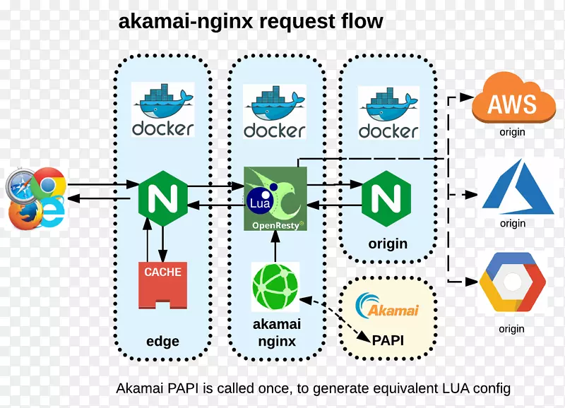 nginx内容分发网络Akamai技术代理服务器缓存-安装主服务器