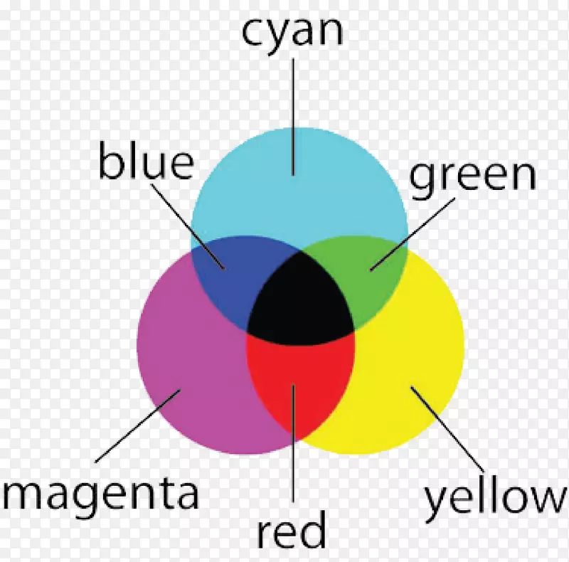 CMYK颜色模型RGB颜色模型cielab颜色空间