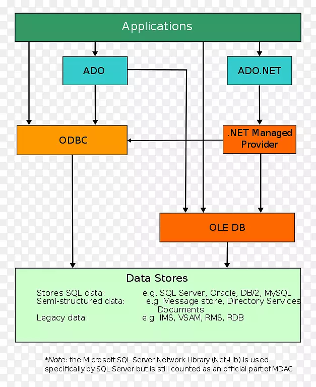 microsoft数据访问组件activex数据对象ole db-microsoft