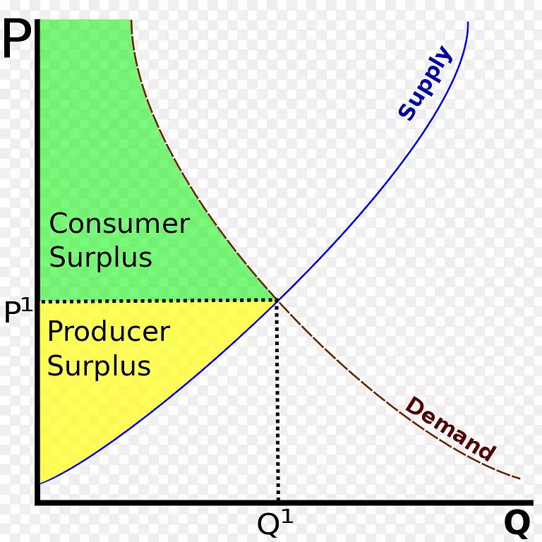 税收自重损失生产需求曲线-序贯均衡