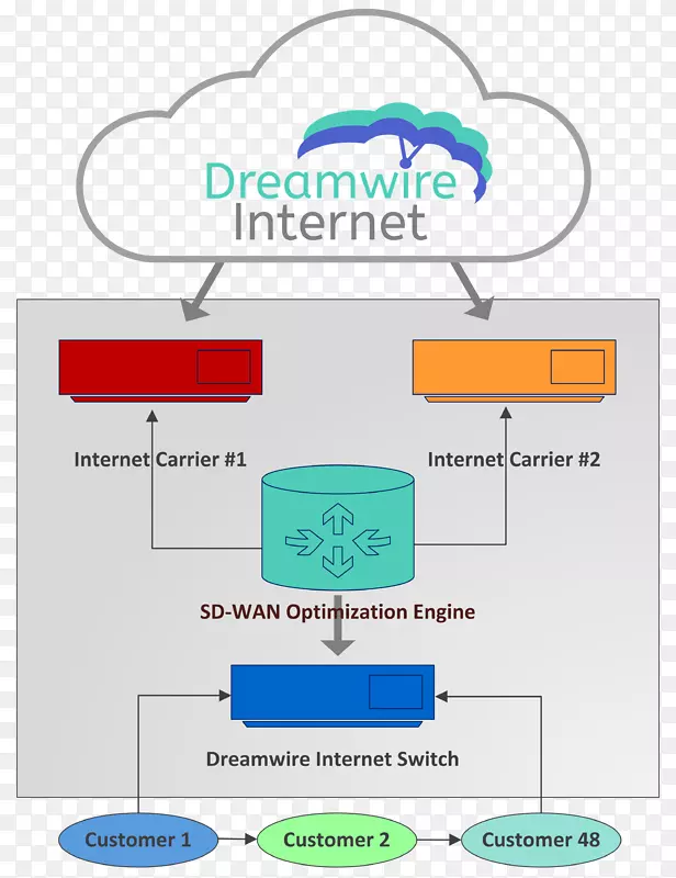 sd-wan广域网互联网云计算载体云计算