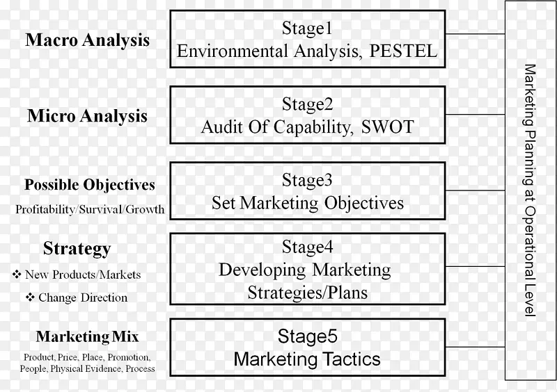营销计划战略规划营销研究楼梯计划