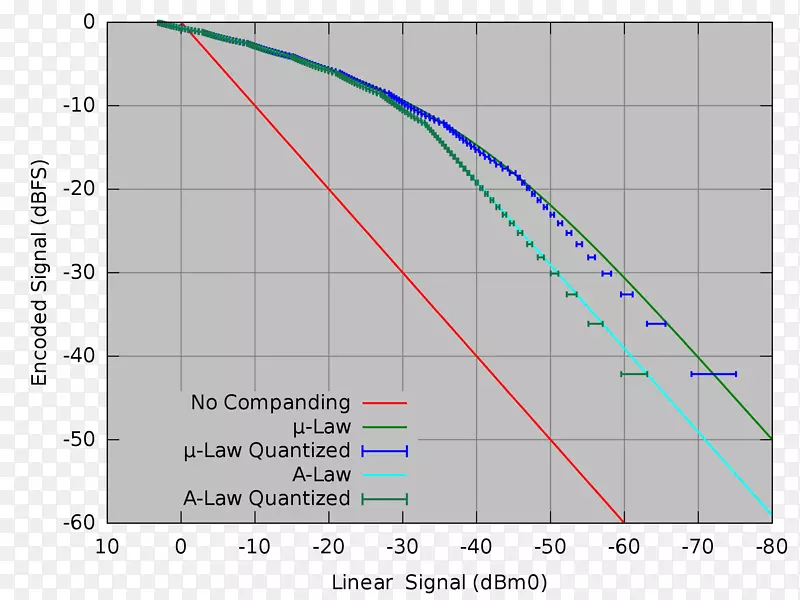 μ律算法a律算法数据压缩脉冲码调制峰值信噪比