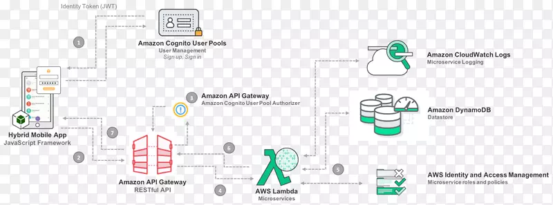 Amazonweb服务应用程序体系结构-移动应用程序