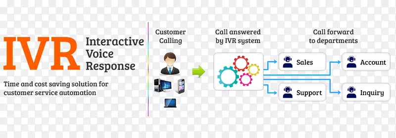 交互式语音应答业务电话系统电话呼叫中心-支付客户