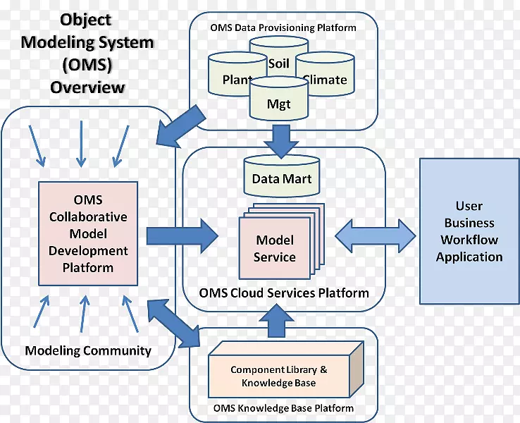 订单管理系统对象模型概念模型软件开发文档服务