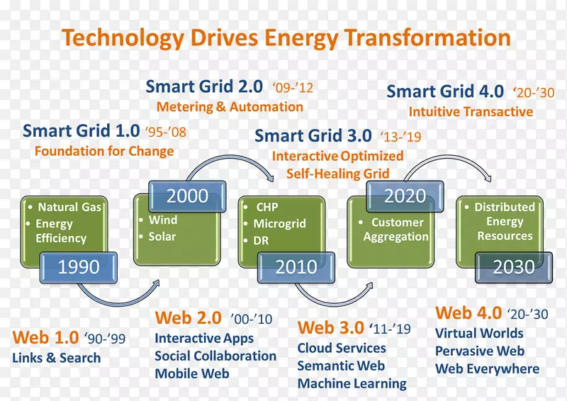 能源转换客户参与转换信息技术