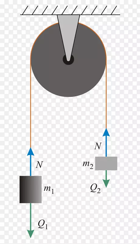 阿特伍德机器，自由体图，惯性力学，运动功