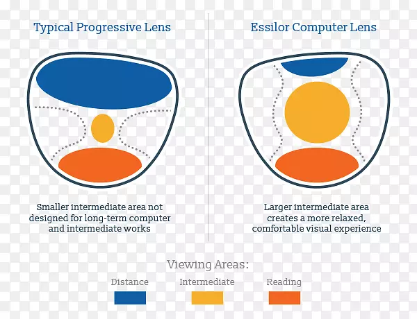 眼科镜片渐进式透镜Essilor眼镜文明餐桌