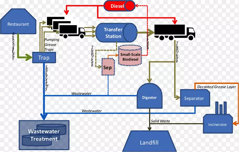 废物管理转运站生物柴油生产加压重水反应器
