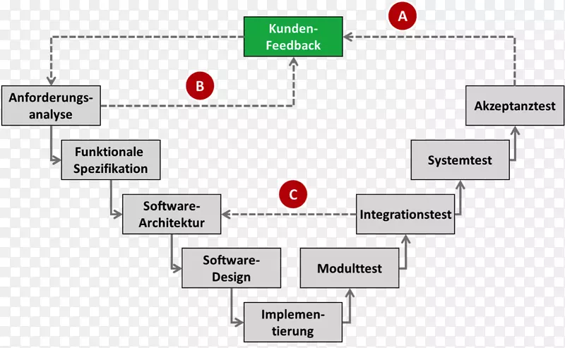 敏捷软件开发软件工程软件开发过程软件开发人员v-model-法兰克福