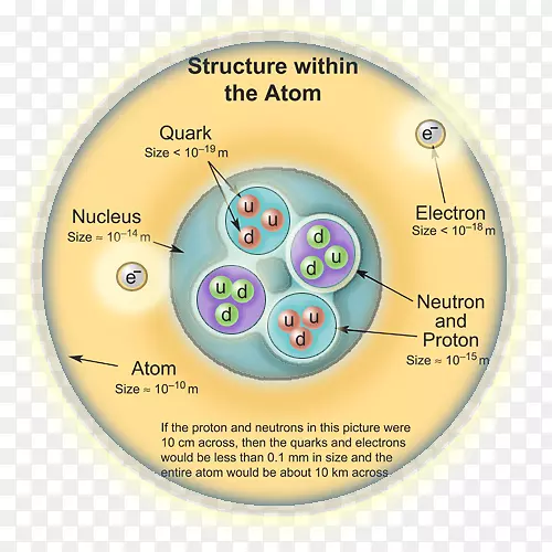 亚原子粒子夸克中子电子排斥