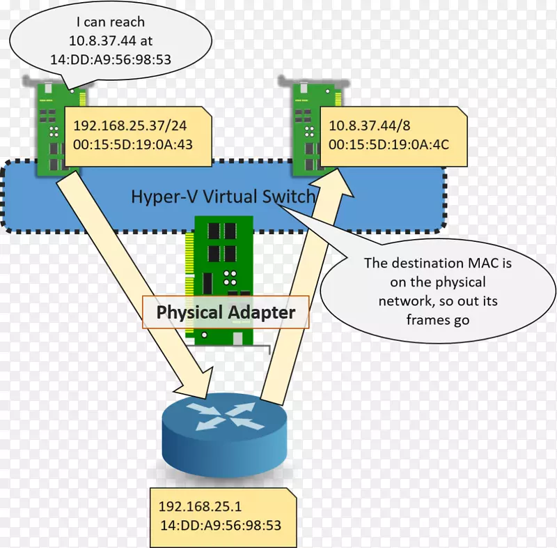 超级v虚拟机网络交换机虚拟安全交换机计算机网络-microsoft