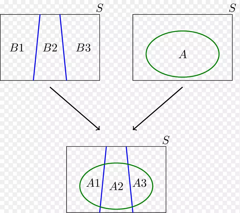 集似然函数条件概率箭头图的全概率划分律
