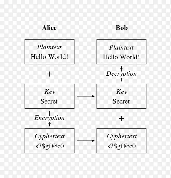 密码学对称密钥算法alice和bob对称密钥算法