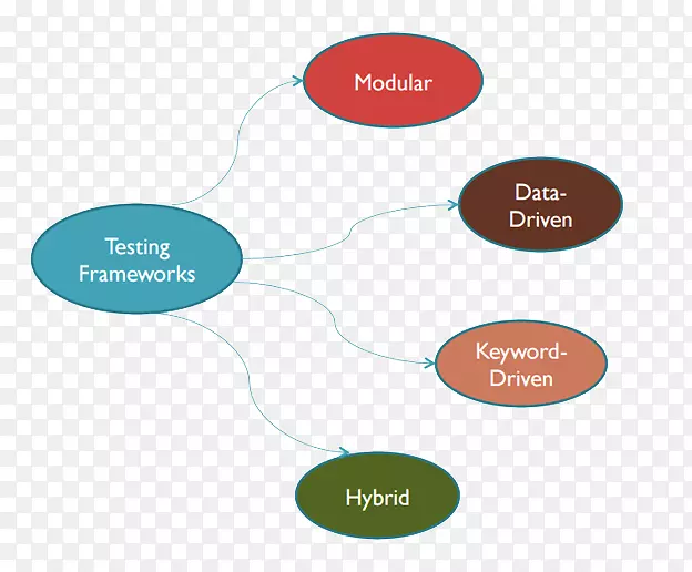 测试自动化软件测试软件框架计算机软件关键字驱动测试自动化测试