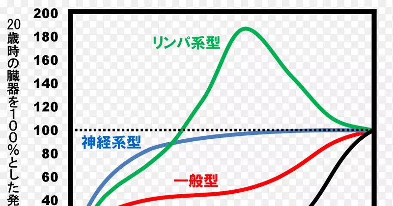 函数成長曲線儿童的生长曲线图