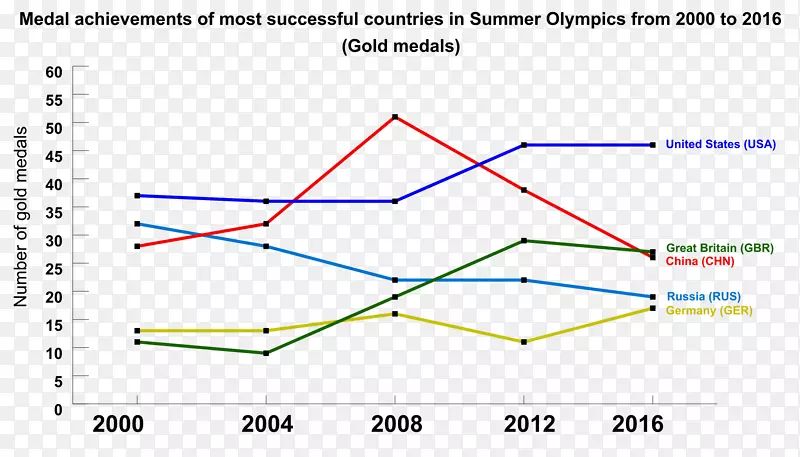 2016年夏季奥运会冬奥会2008年夏季奥运会2012年夏季奥运会-奖牌