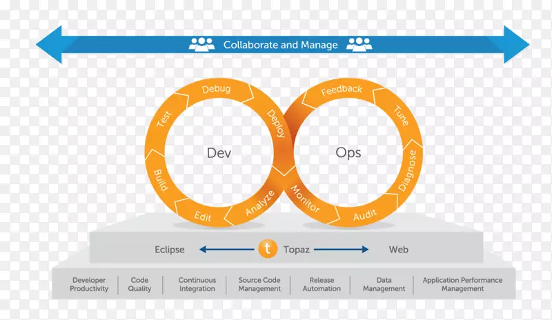 DevOps软件开发Compuware计算机软件主机计算机业务