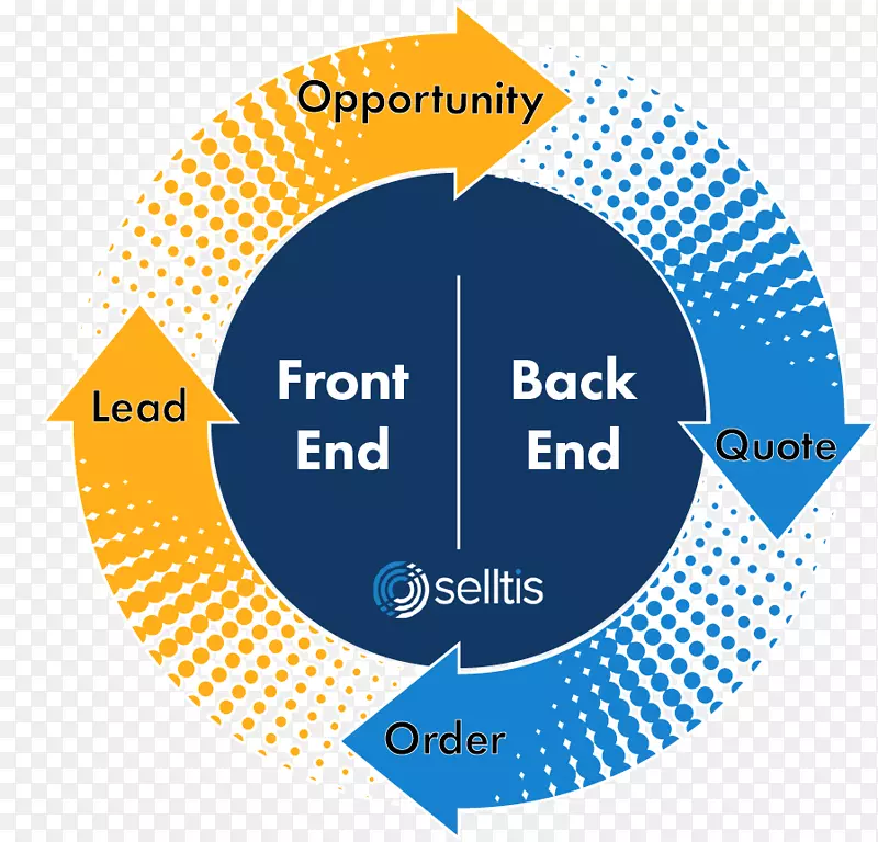 Sselltis行业组织客户关系管理销售-Niehaus循环销售
