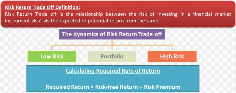 风险-投资回报率-风险管理