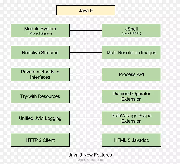 Java开发工具包jshell Spring框架接口-连接