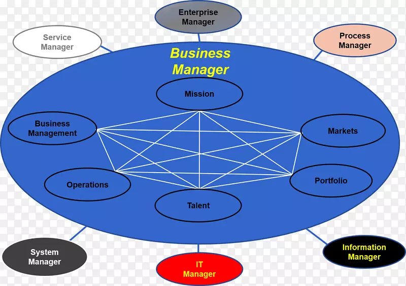 企业架构中的业务架构能力管理