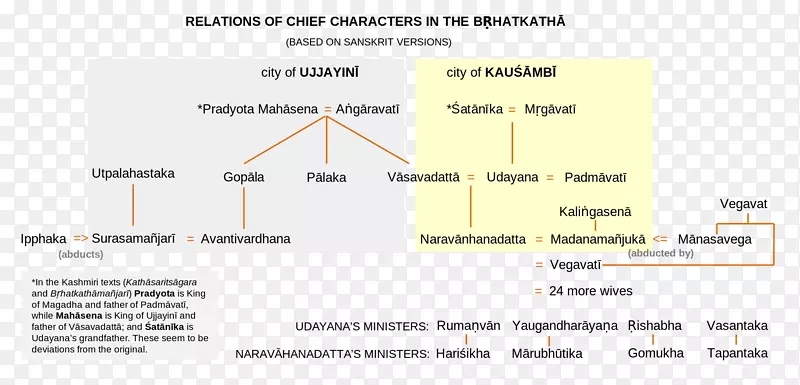 Brihatkatha Kathasaritsagara作者梵语作家-不确定的构图