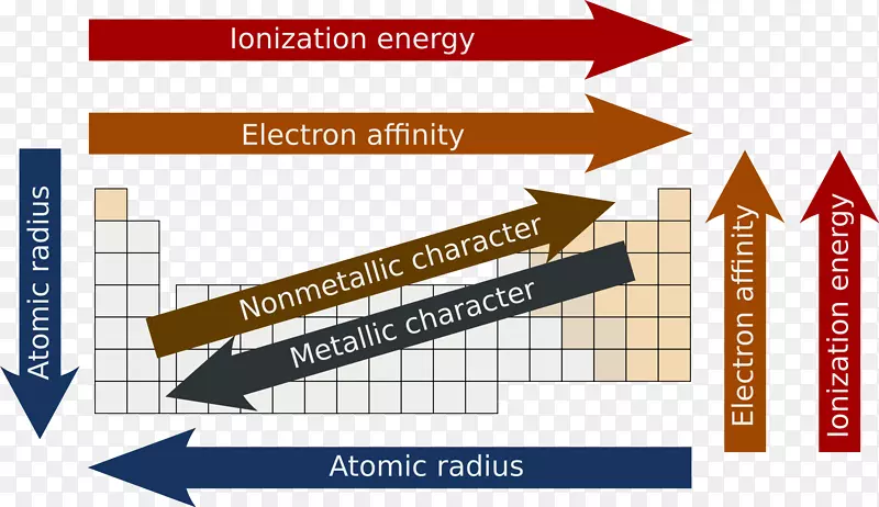 周期表原子半径电离能表