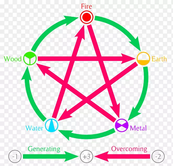 五角异教徒异教巫术符号