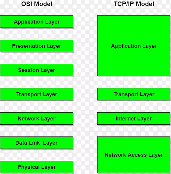 因特网协议套件osi模型传输控制协议internet层.esoft计算机研究