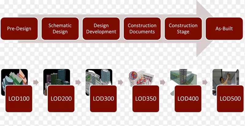 可交付的建筑信息建模项目方法阶段.门过程.plc