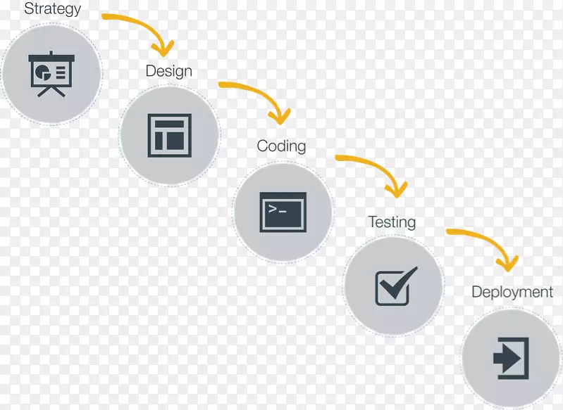 敏捷软件开发响应web设计瀑布模型web开发设计