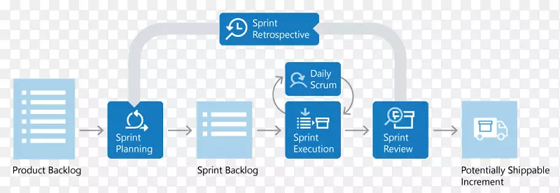 Scrum sprint敏捷软件开发系统开发生命周期-Scrum