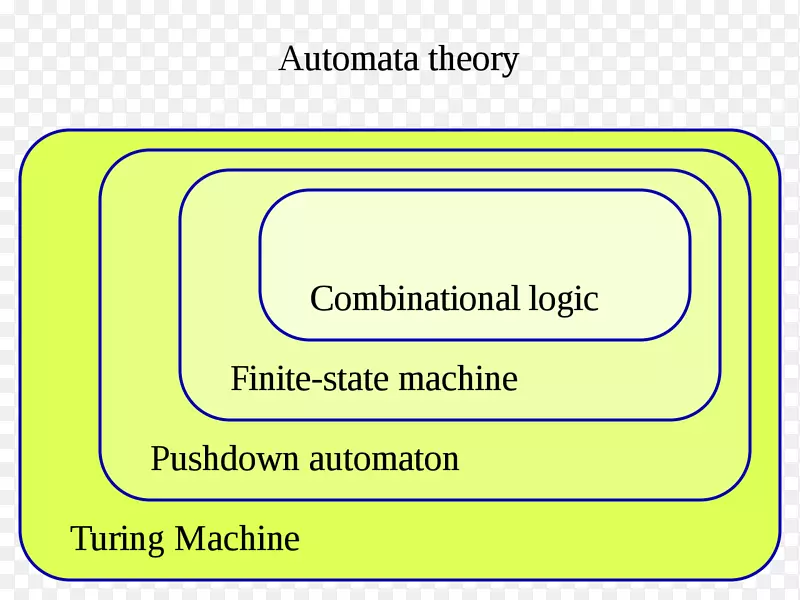 自动机理论有限状态机下推自动机理论计算自动机理论