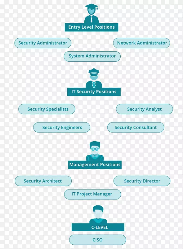 计算机安全职业描述体系结构.设计