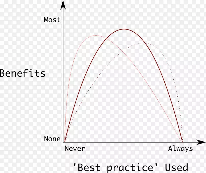 最佳实践库兹涅茨曲线图角曲线形状
