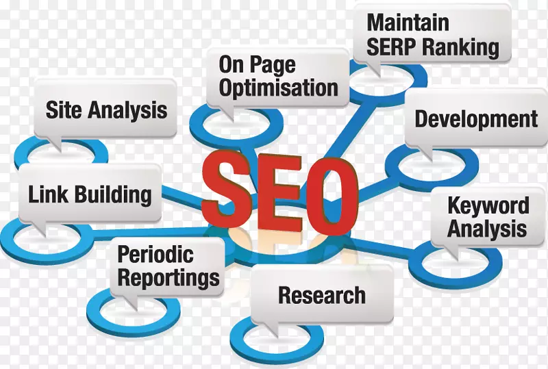 数字营销搜索引擎优化web搜索引擎PageRank Google搜索-不同方式