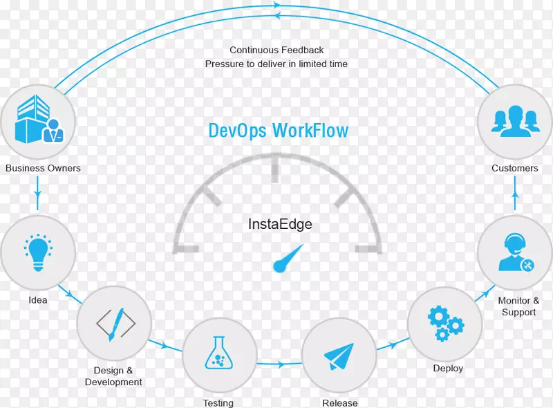DevOps敏捷软件开发信息技术操作.技术