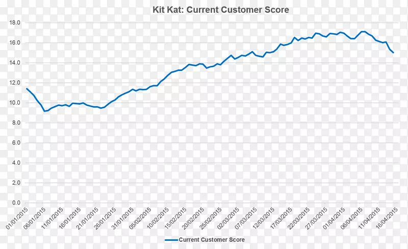 Kat销售雀巢利润率营销-营销