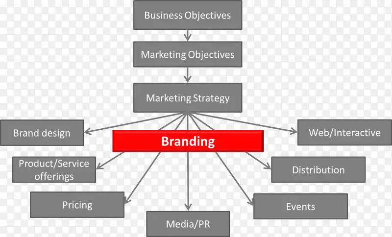 品牌管理营销标志-营销