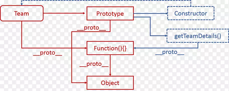 构造函数javascript基于原型的编程node.js对象