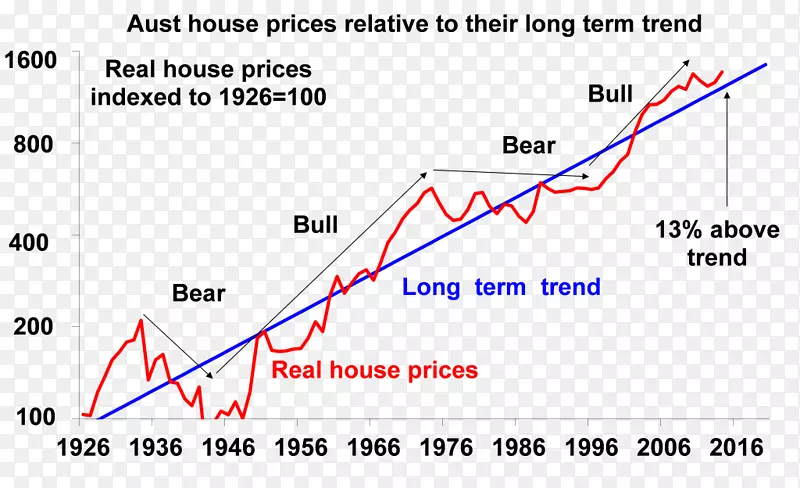 澳大利亚房价指数房地产趋势