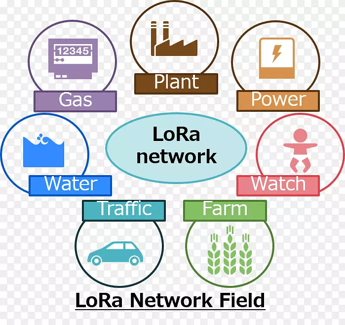 LORAWAN物联网LPWAN SIGFOX计算机网络-Lora