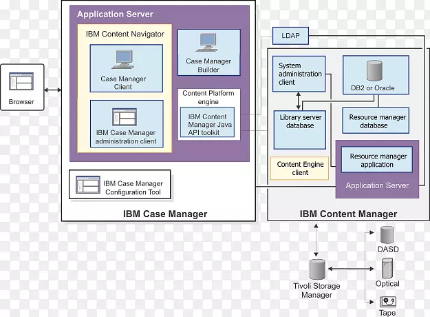 企业内容管理IBMFileNet内容管理系统