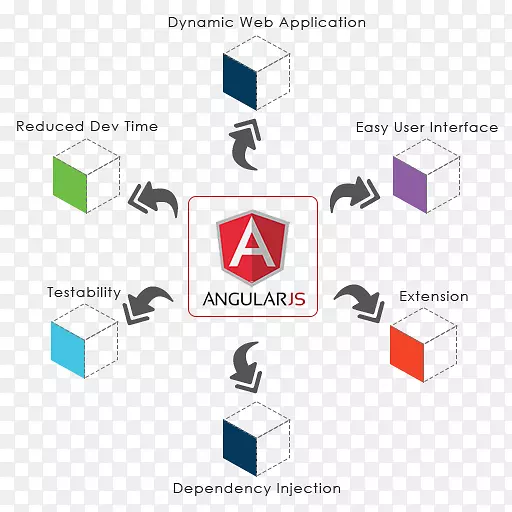 Web开发angularjs javascript web应用程序html技术