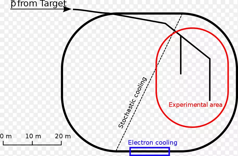 反质子减速器CEn反质子蓄能器物理.能量