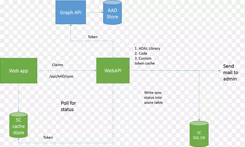 安全令牌web api microsoft azure活动目录应用程序编程接口