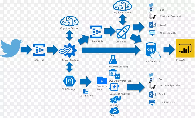 Microsoft azure数据湖图-microsoftPNG图片素材下载_图片编号4750816-PNG素材网