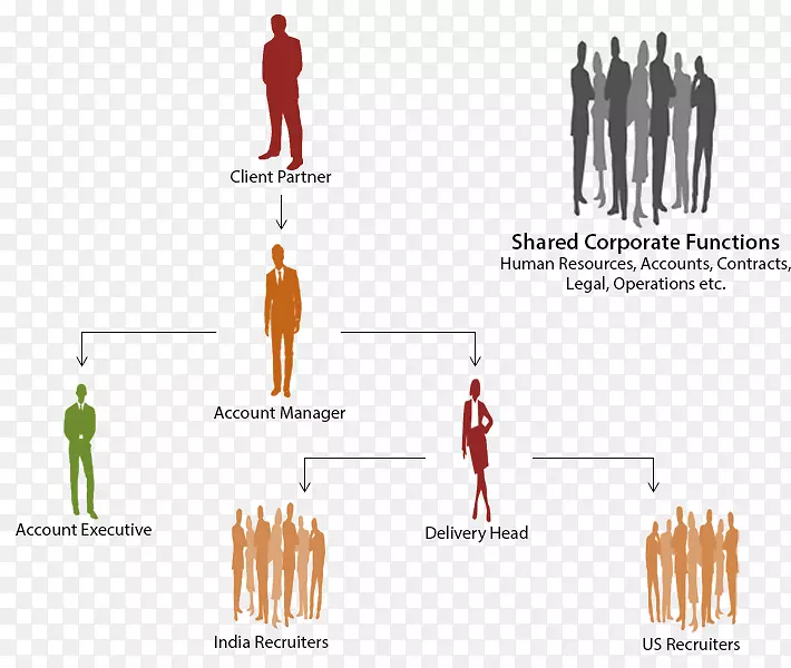 客户经理业务流程招聘管理-业务